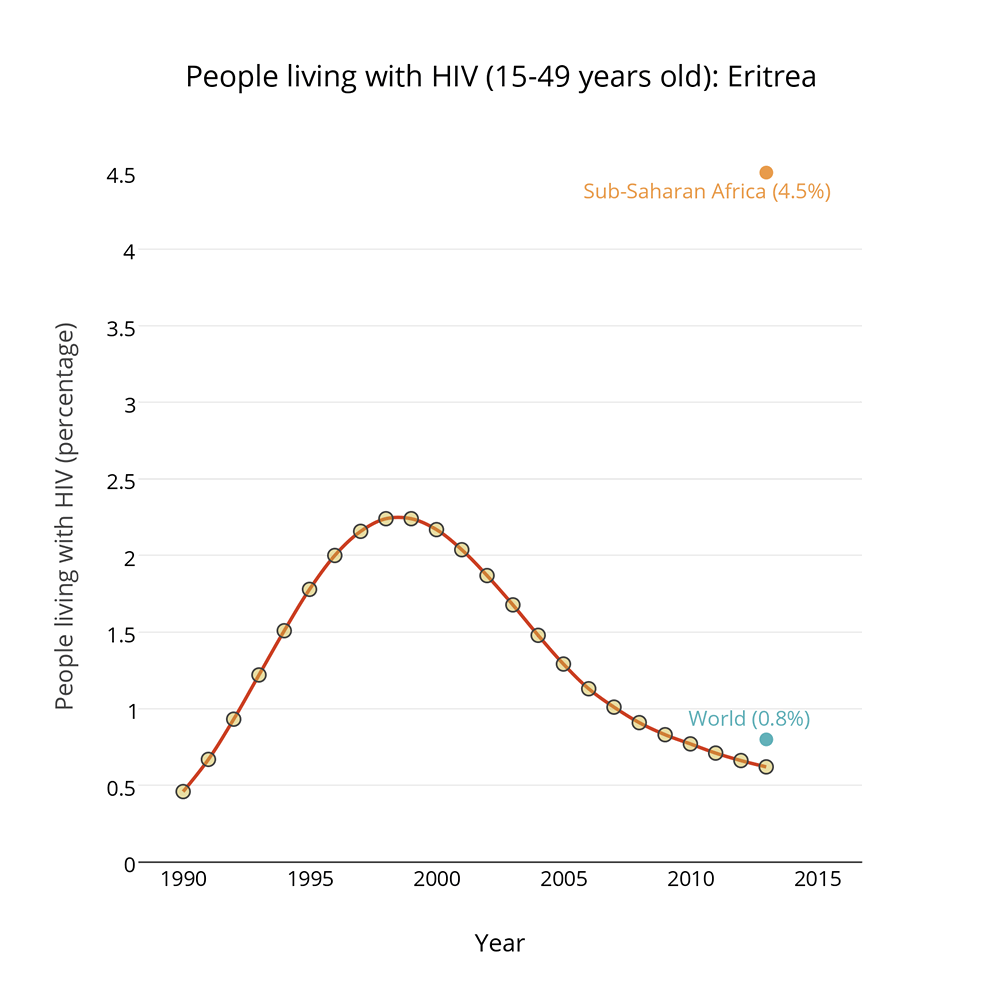 HIV_MDG_Eritrea